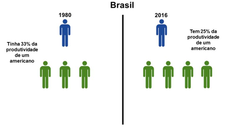Figura 1.0 Trabalhador brasileiro x trabalhador americano (1980 e 2016).