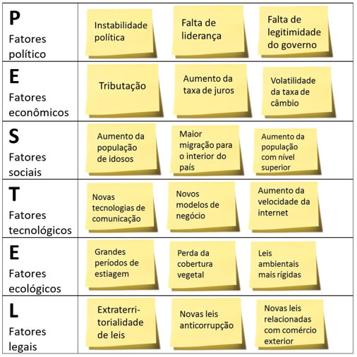 Figura 1.4 Análise de risco PESTEL.