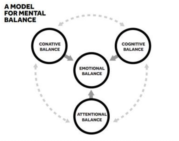 Figura 1.3 O ciclo do equilíbrio.