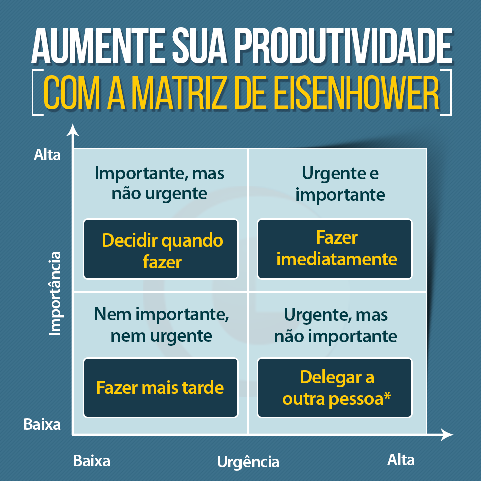 Figura 1.6 Matriz de Eisenhower. Fonte: https://blog.grancursosonline.com.br/matriz-de-eisenhower-e-produtividade/