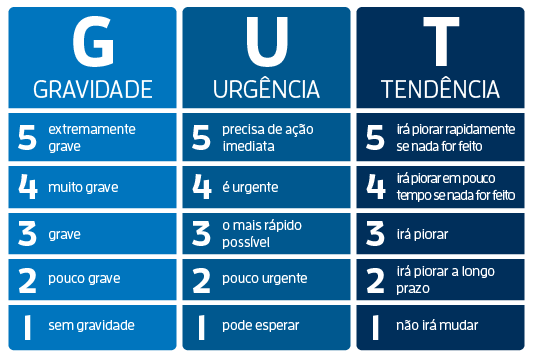 Figura 1.5 Matriz GUT. Fonte: Adaptado de Grimaldi, R. & Mancuso, J.H., 1994.