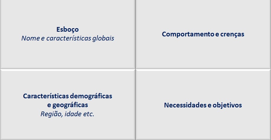 Figura 1.2 Quadrantes de formação de proto personas. Fonte: UX Magazine, 2012.