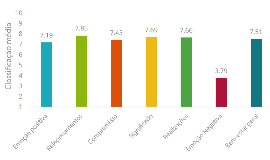 Figura 1. Amostra global de fatores para o bem-estar. Obs: as notas baixas atribuídas à Emoção Negativa indicam uma menor frequência de emoções que impactem negativamente o bem-estar.
