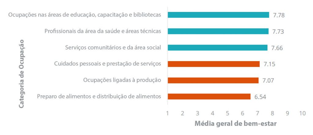 Figura 3. As três categorias com o índice mais alto de bem-estar, e as três com o índice mais baixo.