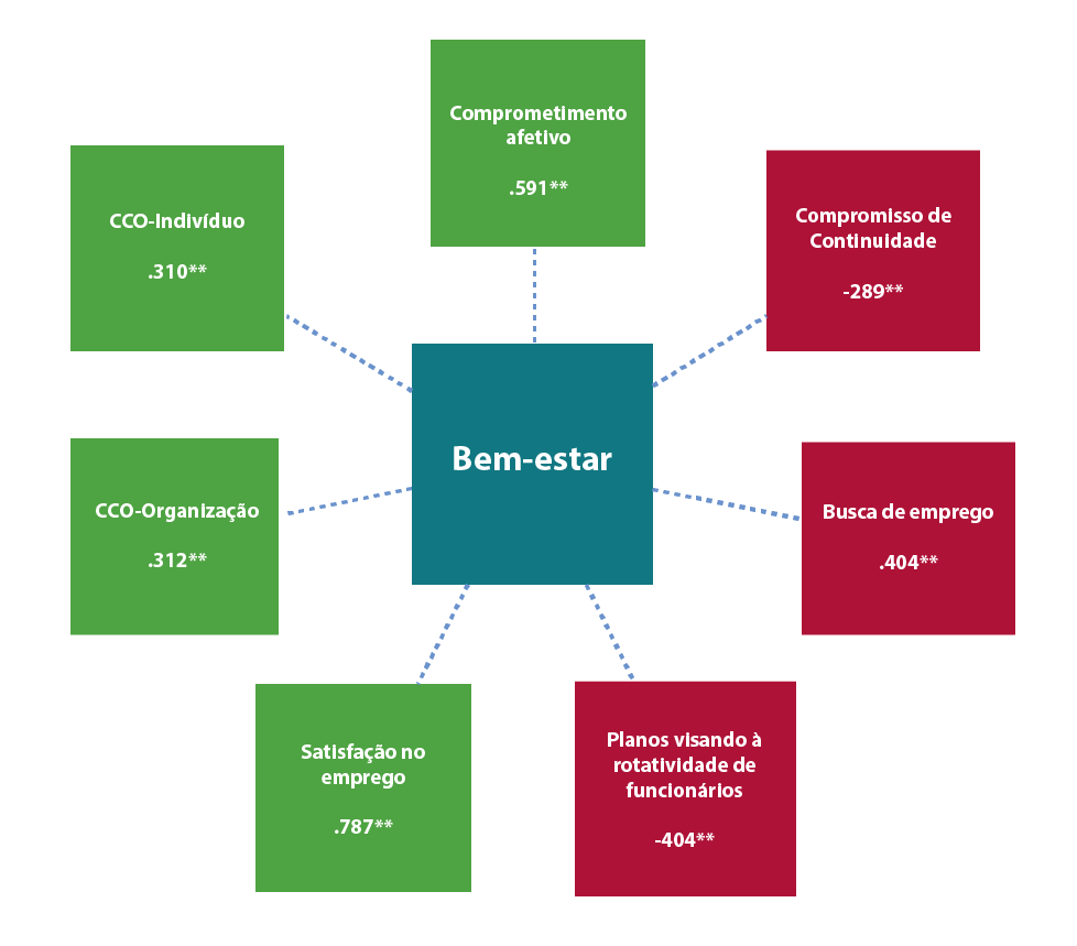 Figura 4. Correlações entre o bem-estar geral do local de trabalho e os resultados organizacionais. Fatores verdes têm um efeito positivo, e os vermelhos, um efeito negativo para o desempenho organizacional.